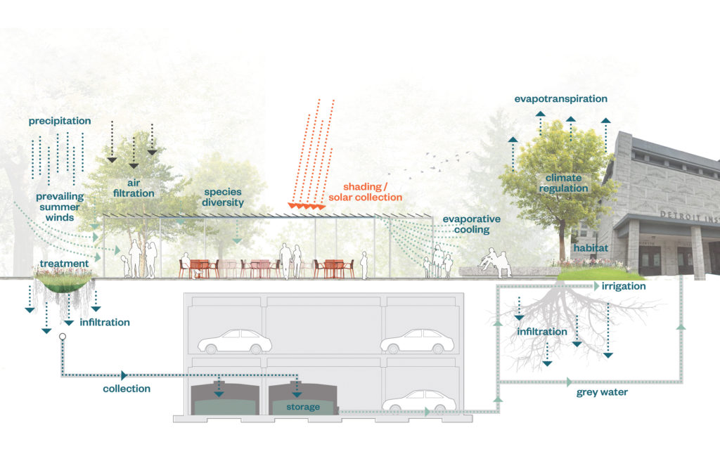 Illustration of Sustainability Systems in Summer at DIA Plaza